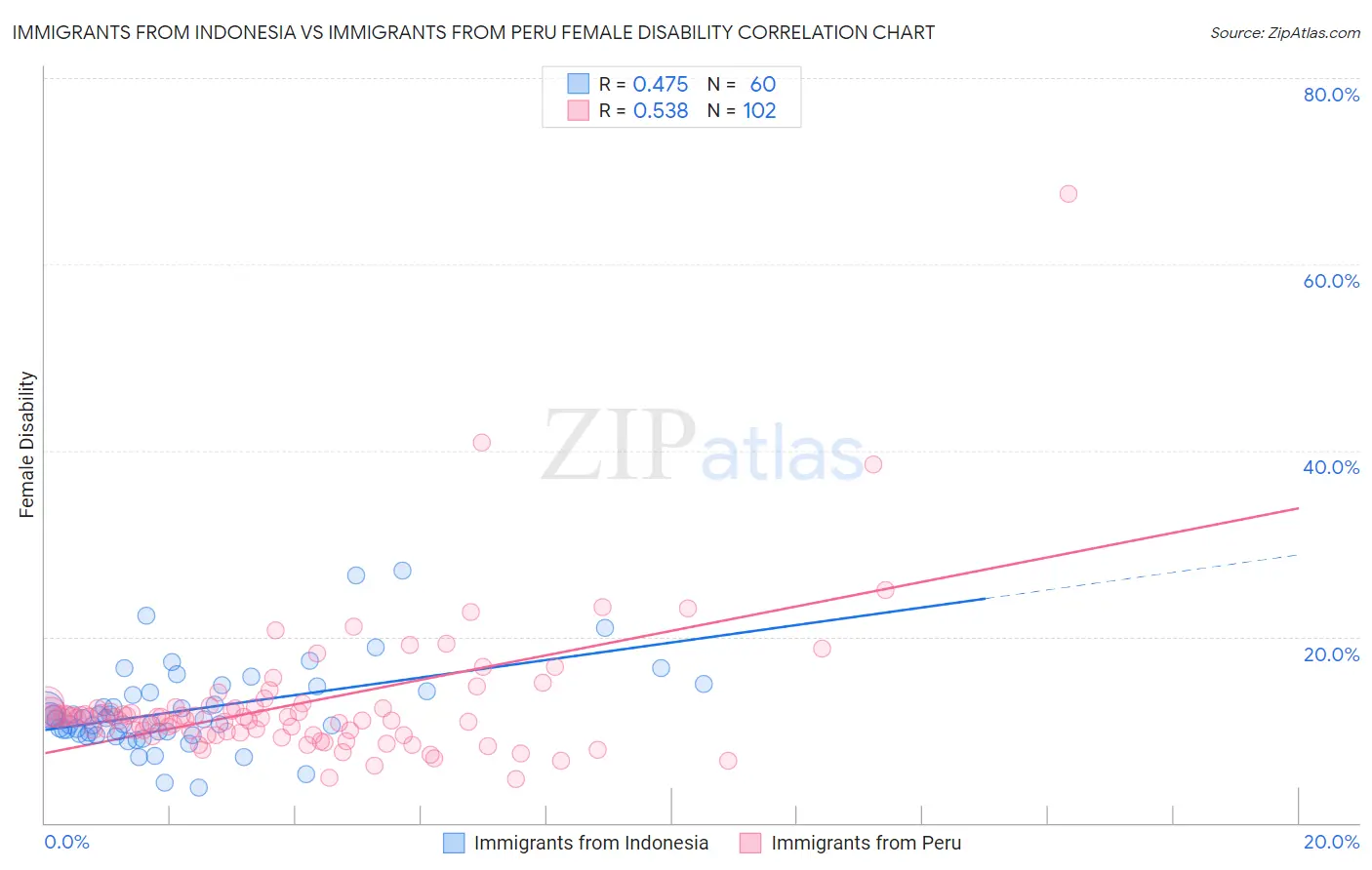 Immigrants from Indonesia vs Immigrants from Peru Female Disability