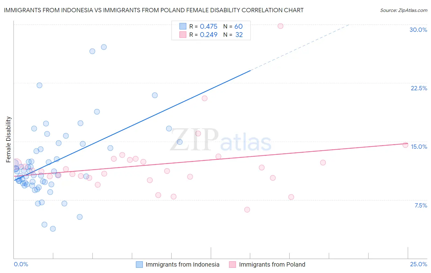 Immigrants from Indonesia vs Immigrants from Poland Female Disability