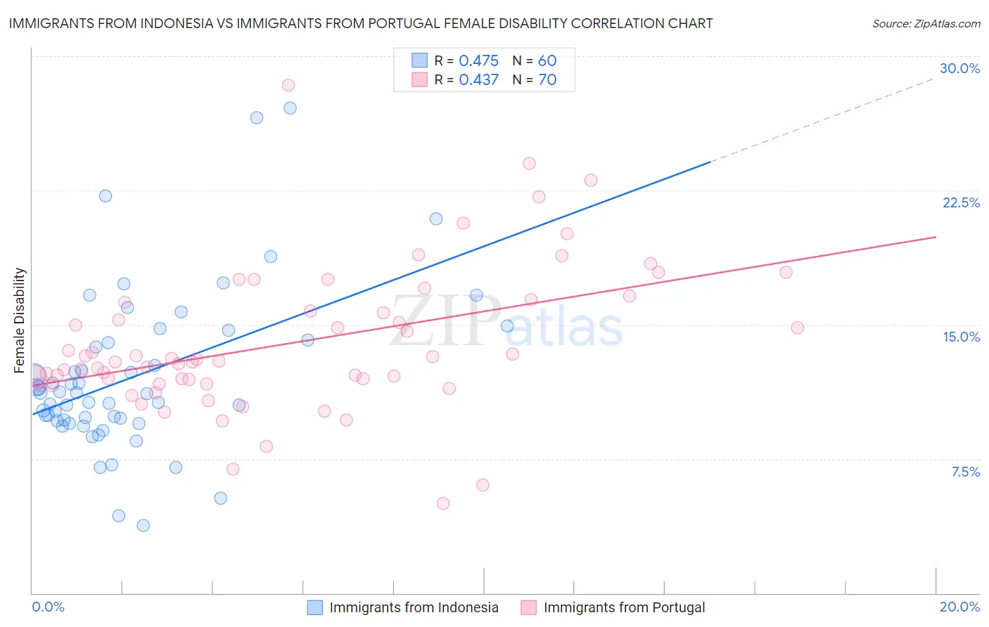 Immigrants from Indonesia vs Immigrants from Portugal Female Disability