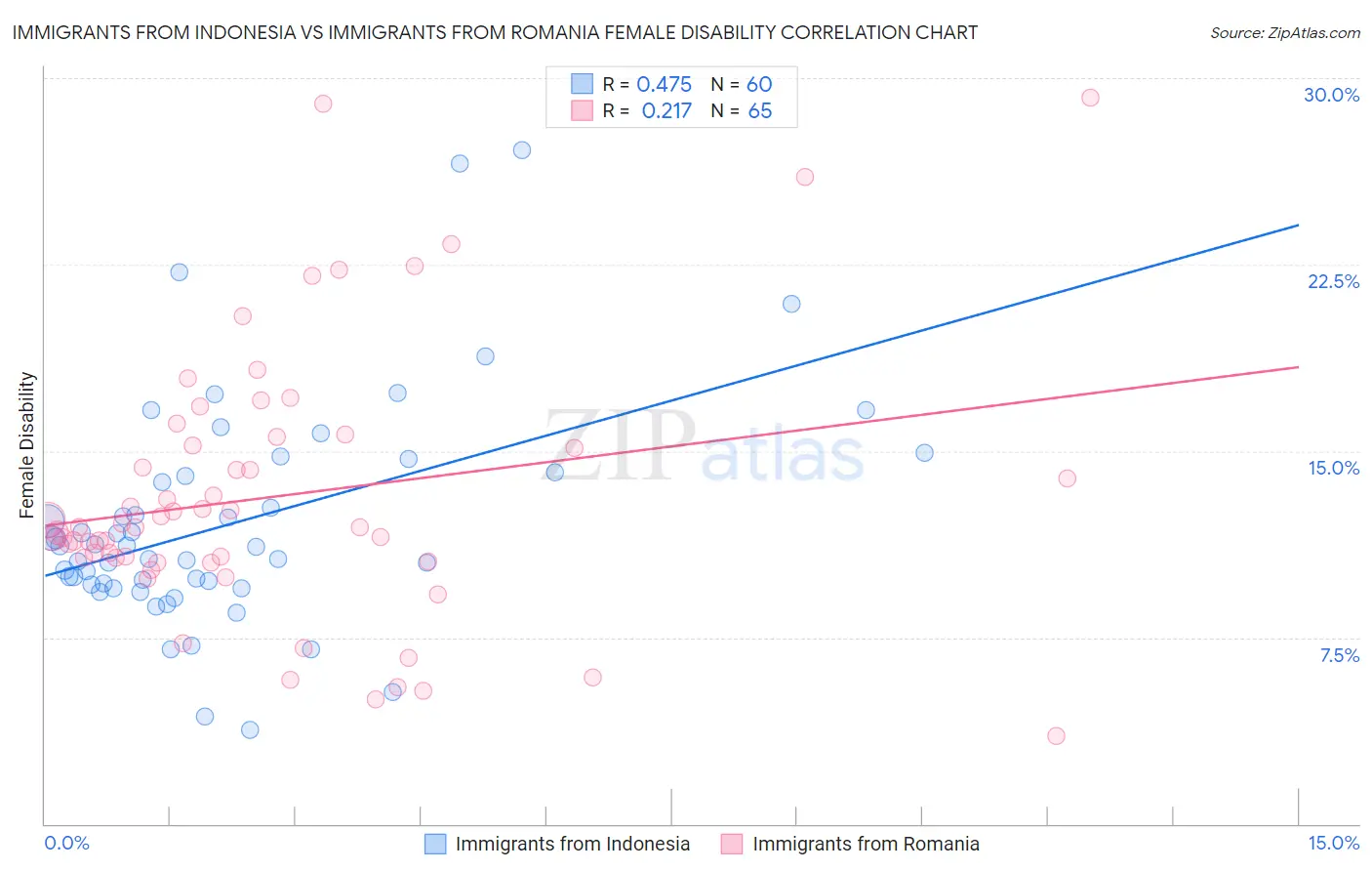 Immigrants from Indonesia vs Immigrants from Romania Female Disability
