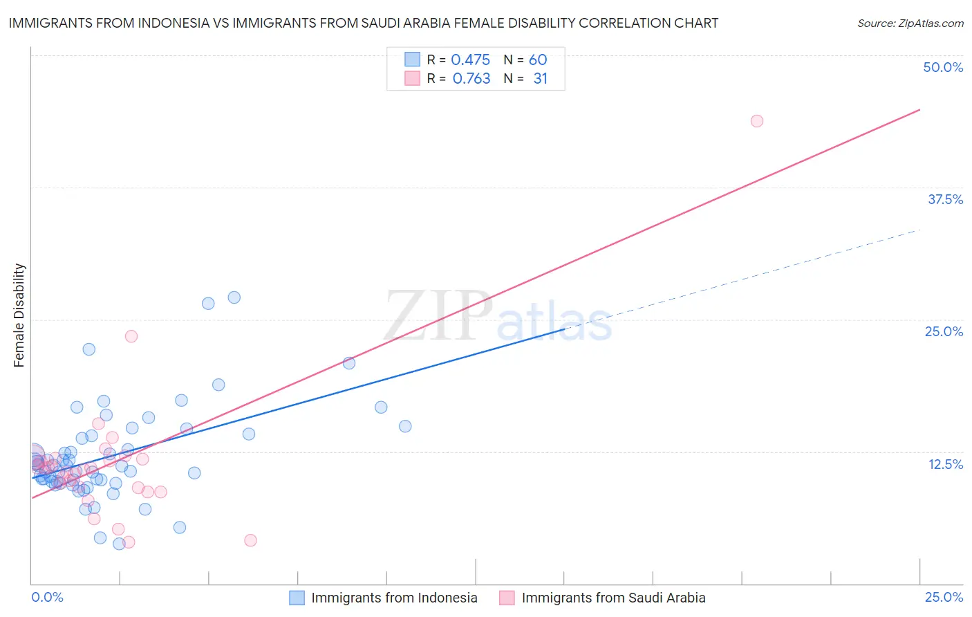 Immigrants from Indonesia vs Immigrants from Saudi Arabia Female Disability
