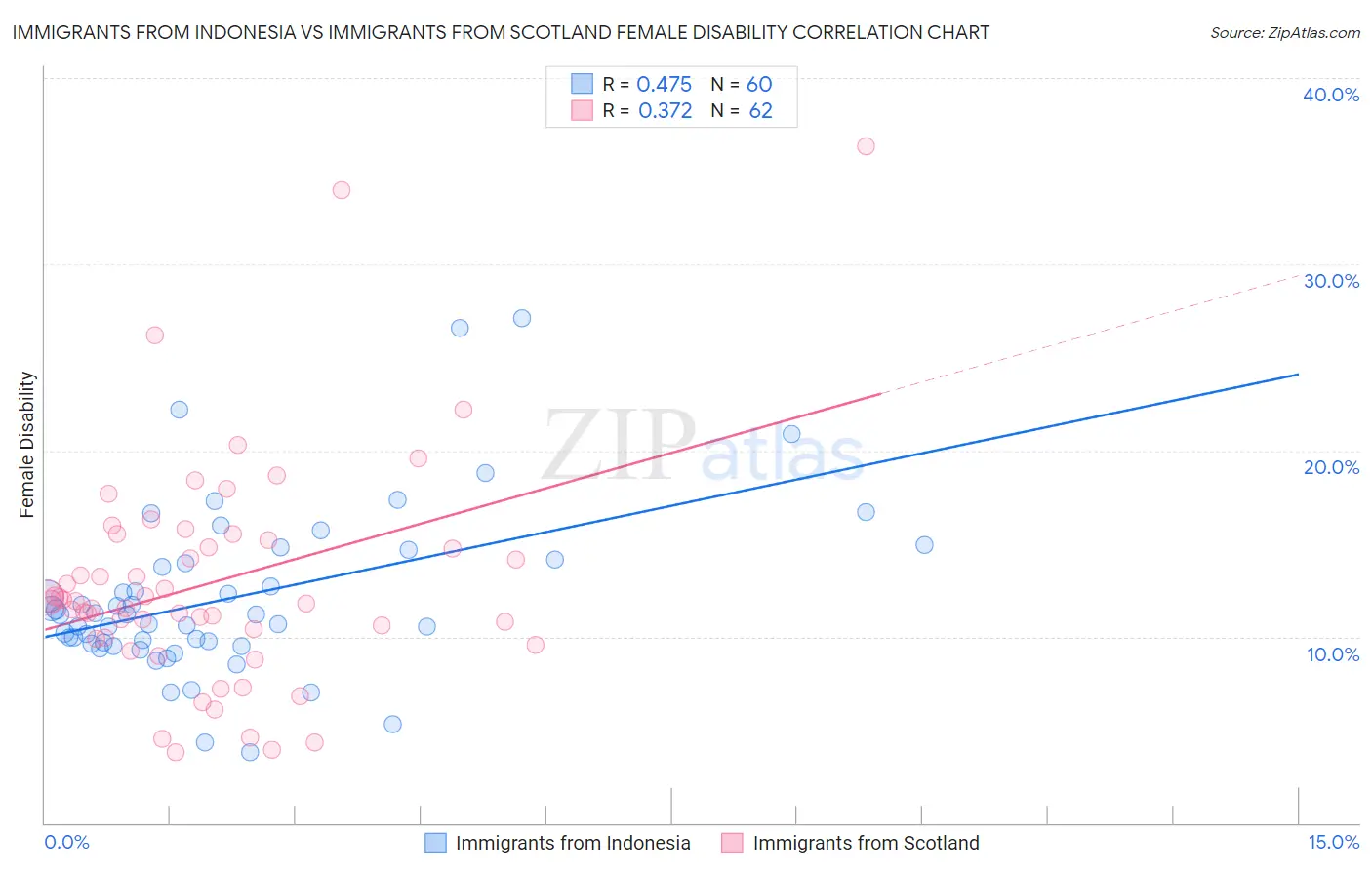 Immigrants from Indonesia vs Immigrants from Scotland Female Disability