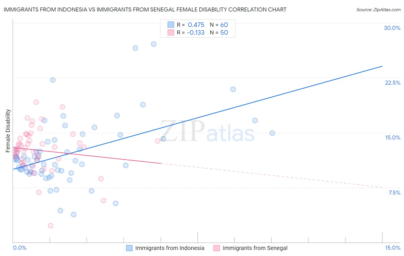 Immigrants from Indonesia vs Immigrants from Senegal Female Disability