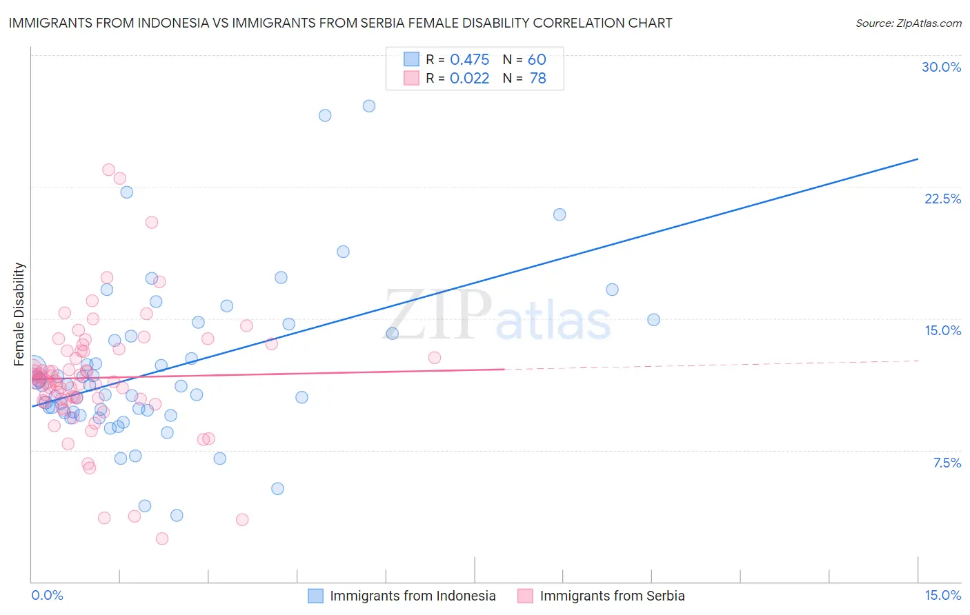 Immigrants from Indonesia vs Immigrants from Serbia Female Disability