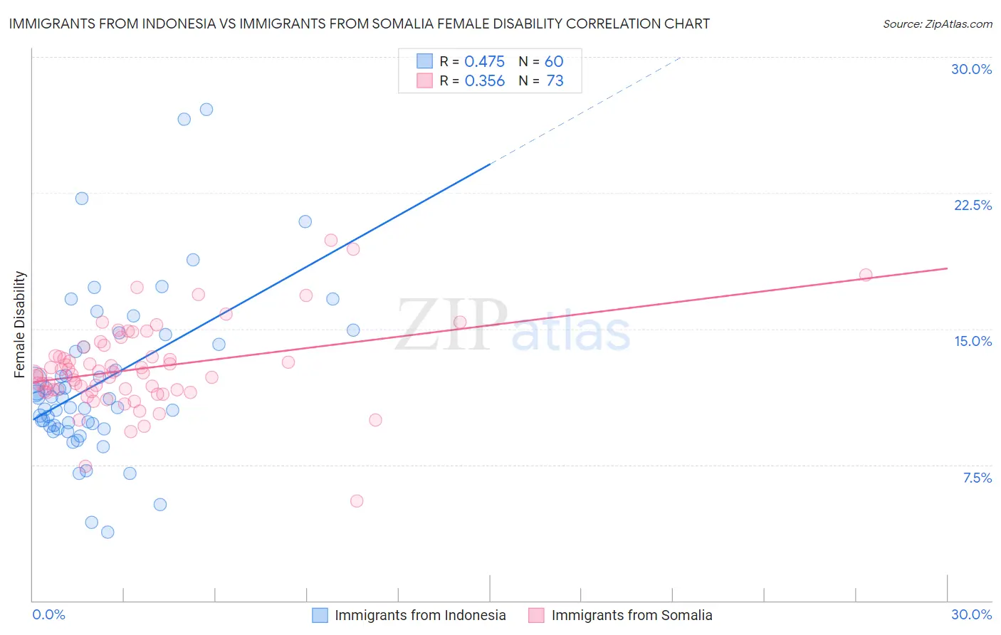 Immigrants from Indonesia vs Immigrants from Somalia Female Disability