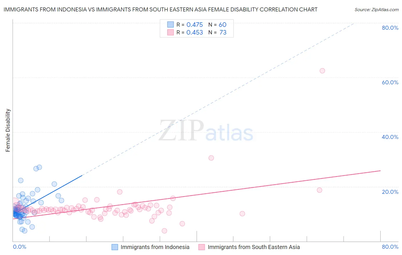 Immigrants from Indonesia vs Immigrants from South Eastern Asia Female Disability