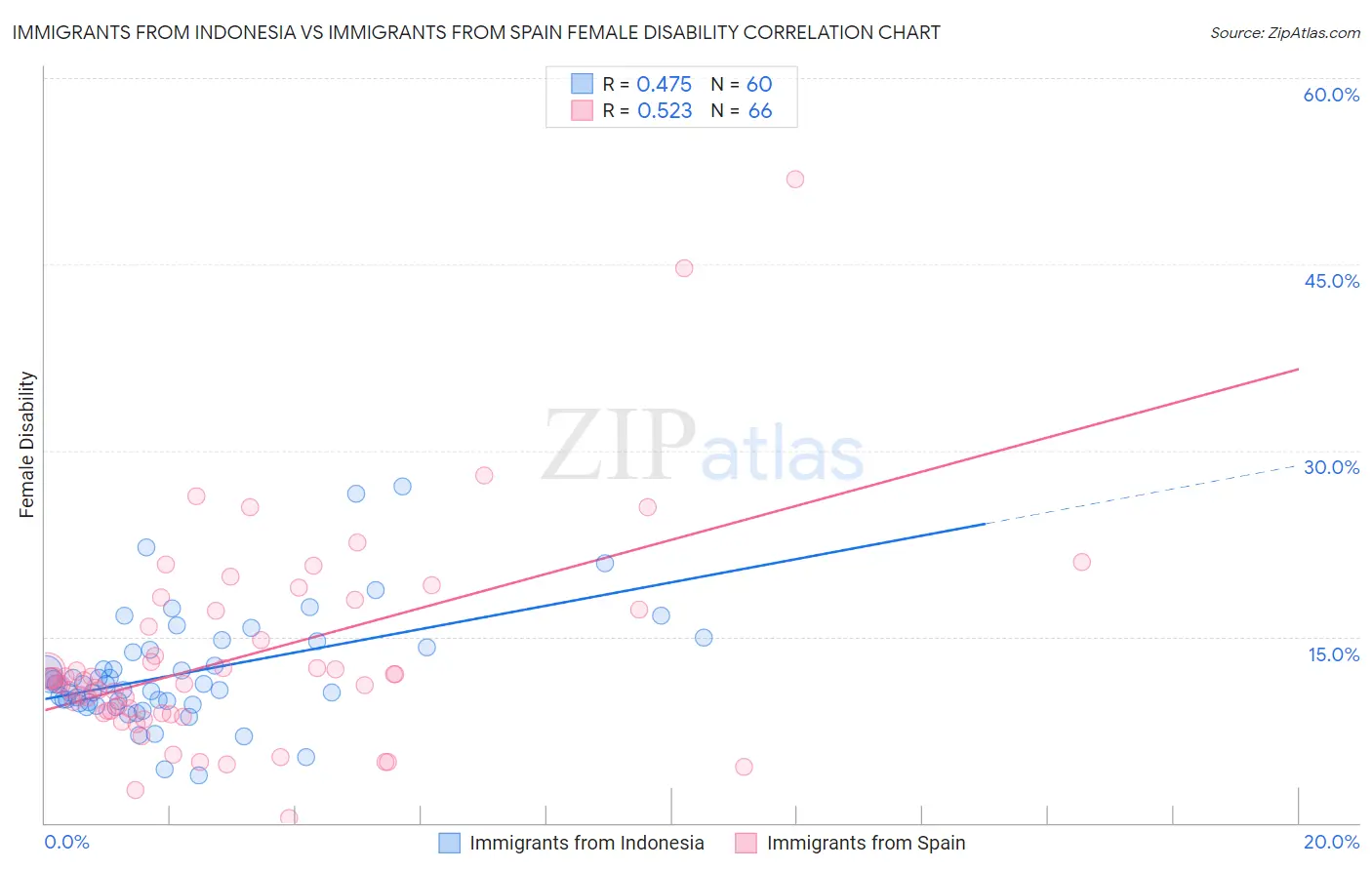 Immigrants from Indonesia vs Immigrants from Spain Female Disability