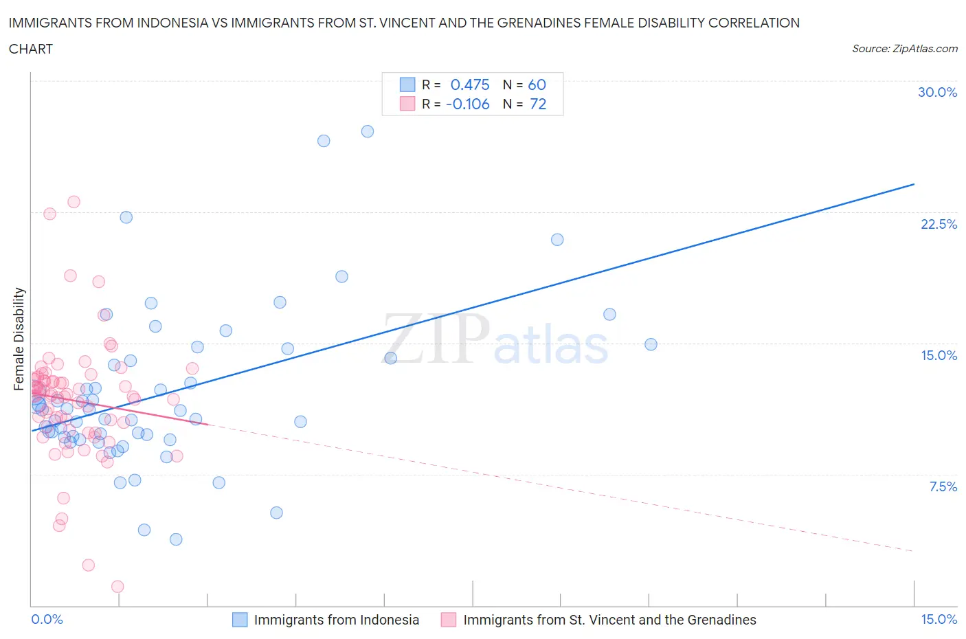 Immigrants from Indonesia vs Immigrants from St. Vincent and the Grenadines Female Disability