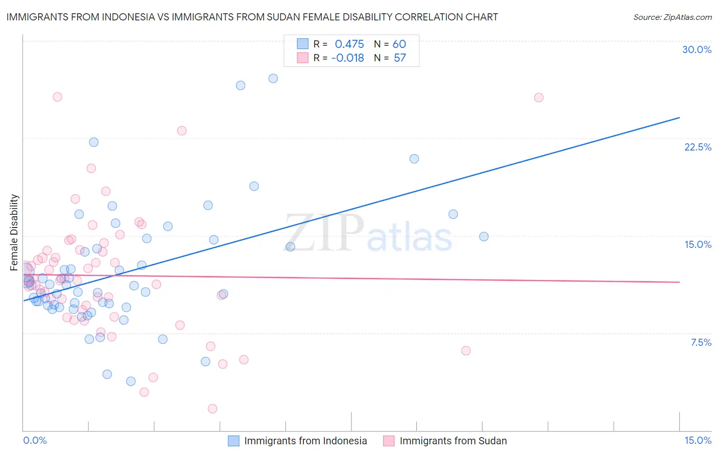 Immigrants from Indonesia vs Immigrants from Sudan Female Disability