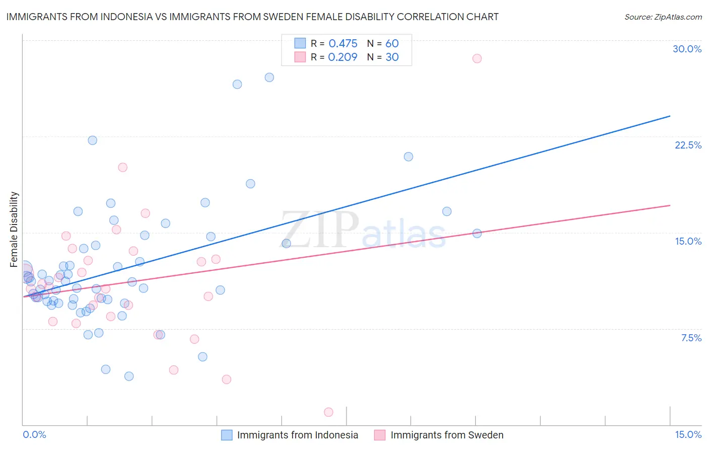 Immigrants from Indonesia vs Immigrants from Sweden Female Disability