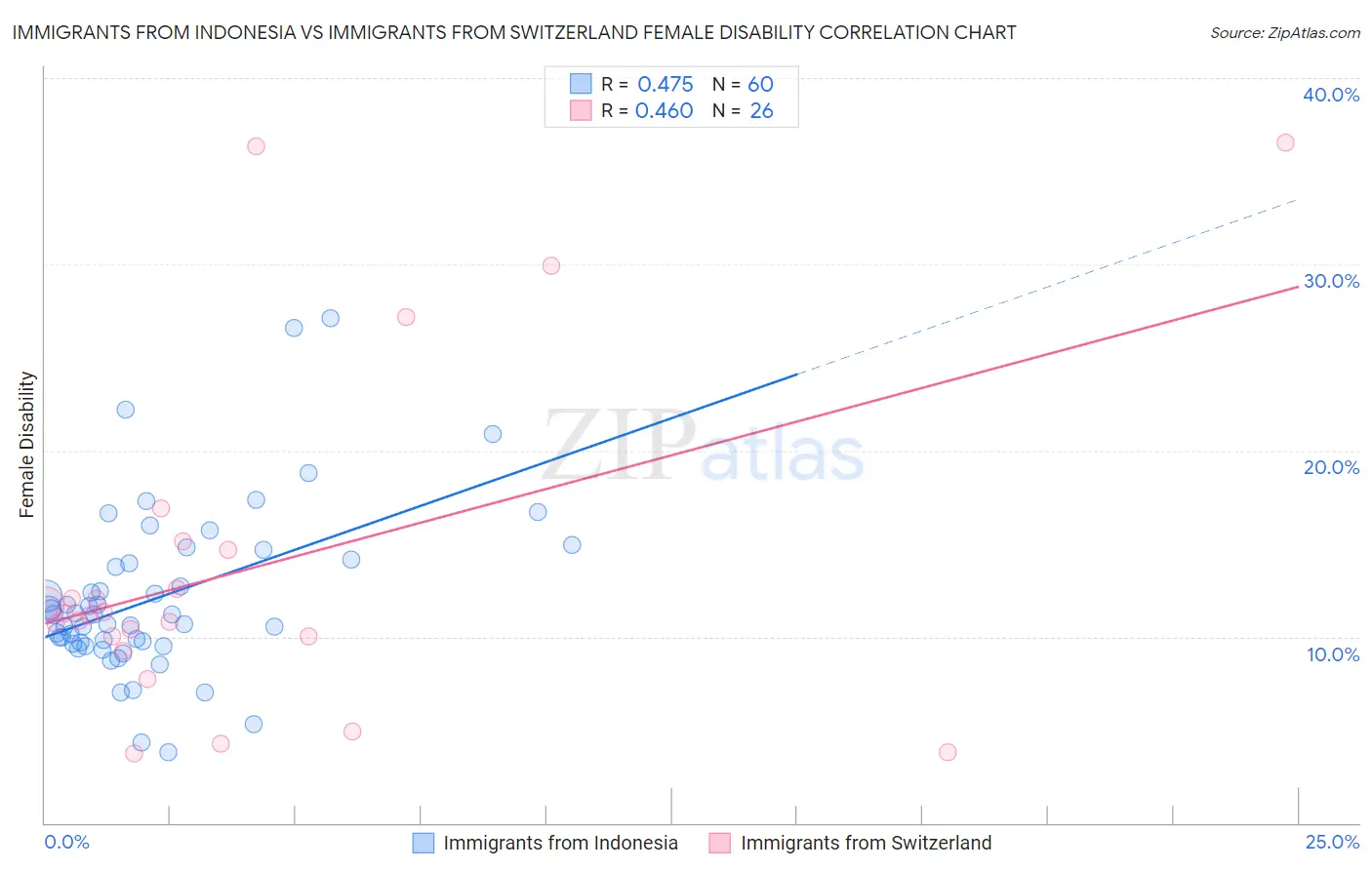 Immigrants from Indonesia vs Immigrants from Switzerland Female Disability
