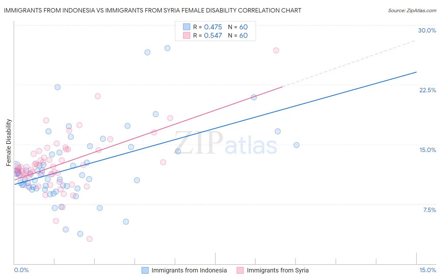 Immigrants from Indonesia vs Immigrants from Syria Female Disability