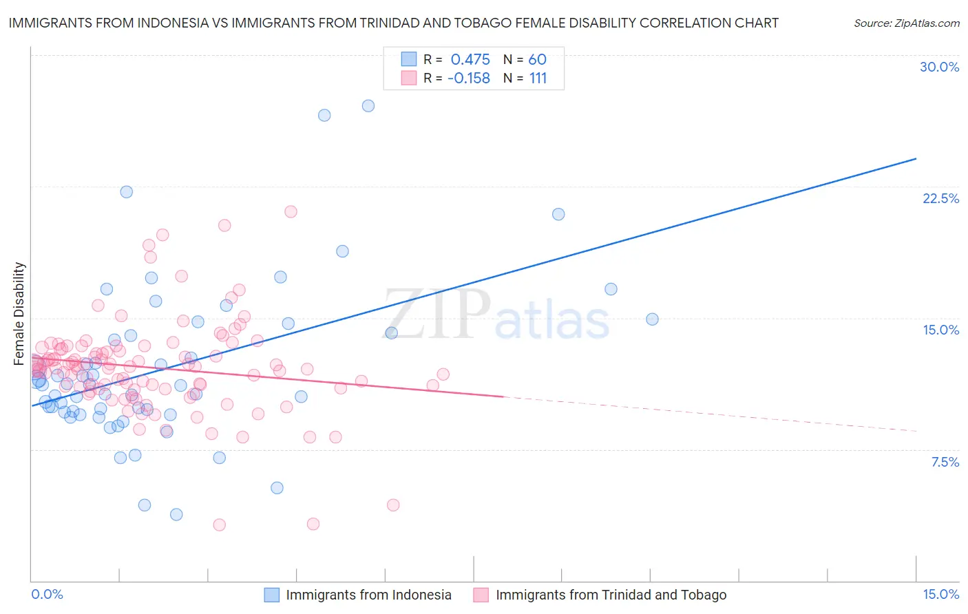 Immigrants from Indonesia vs Immigrants from Trinidad and Tobago Female Disability