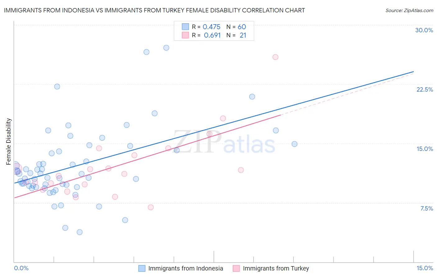 Immigrants from Indonesia vs Immigrants from Turkey Female Disability