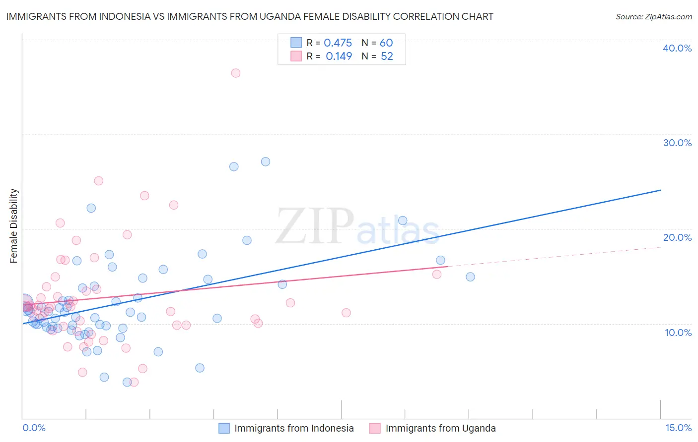 Immigrants from Indonesia vs Immigrants from Uganda Female Disability