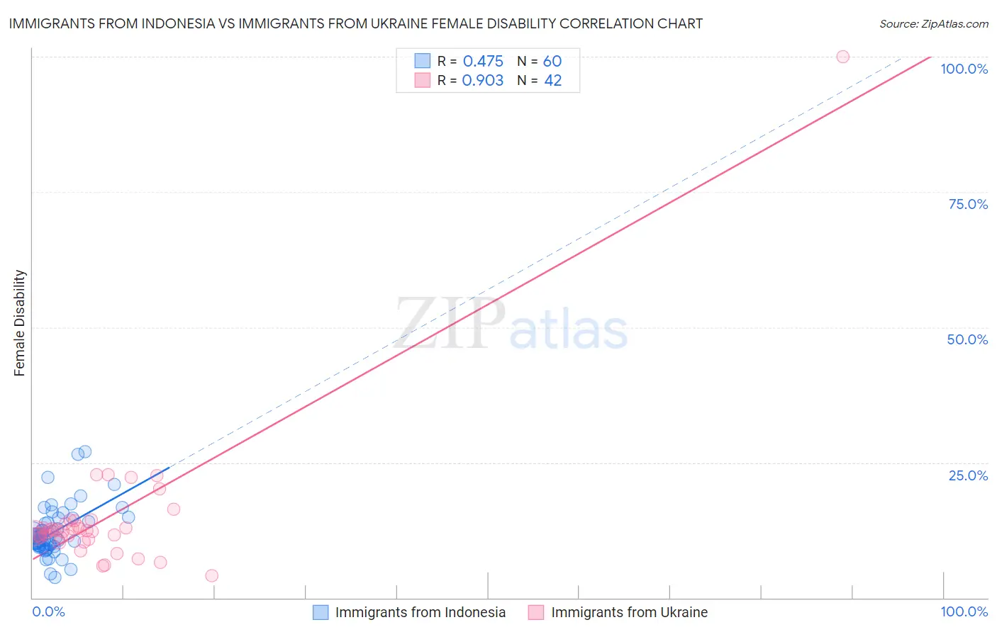 Immigrants from Indonesia vs Immigrants from Ukraine Female Disability