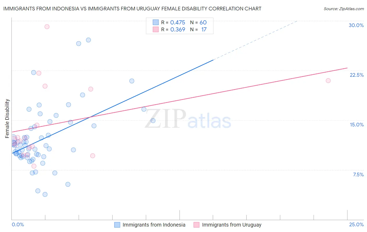 Immigrants from Indonesia vs Immigrants from Uruguay Female Disability