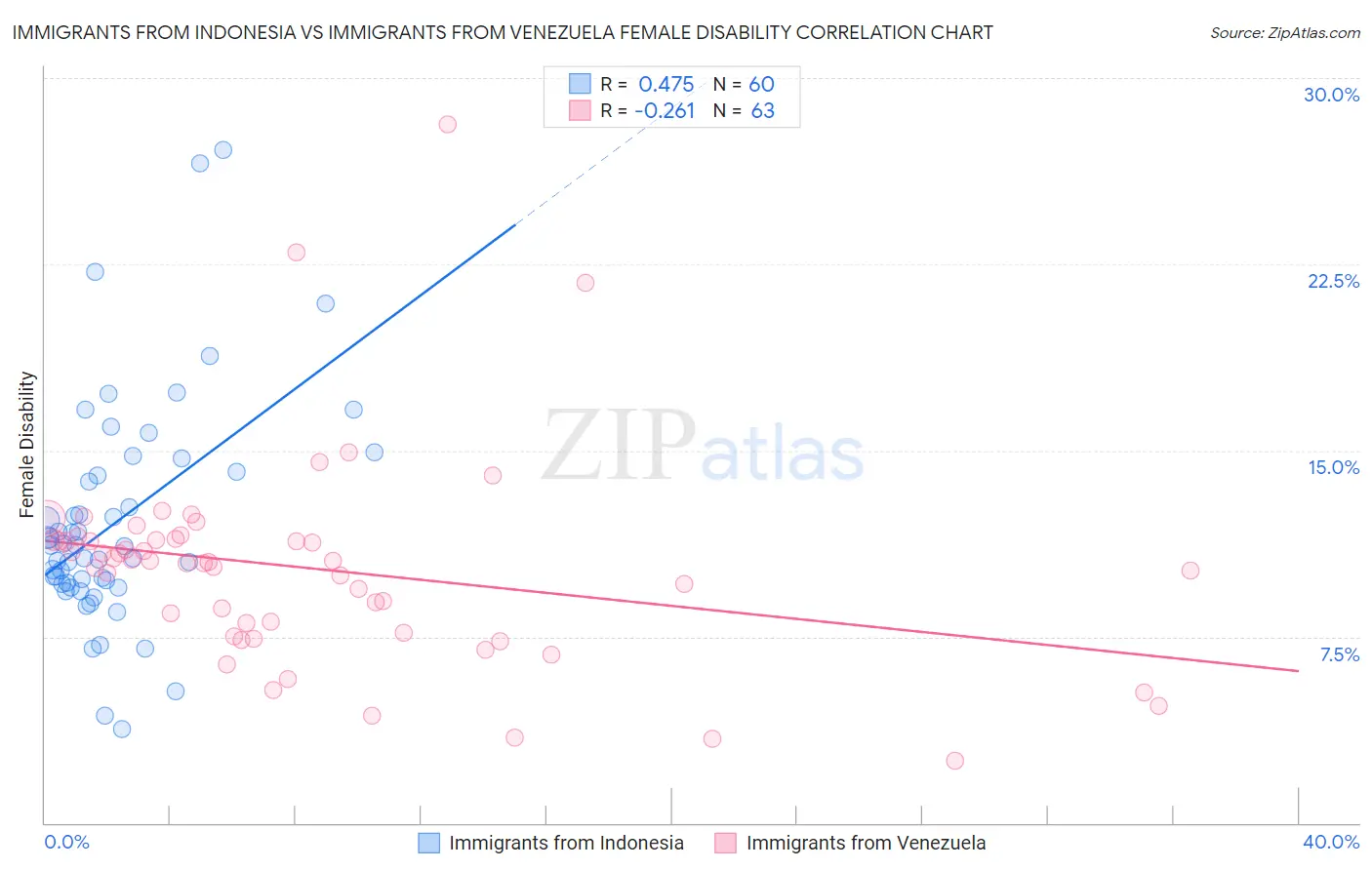 Immigrants from Indonesia vs Immigrants from Venezuela Female Disability