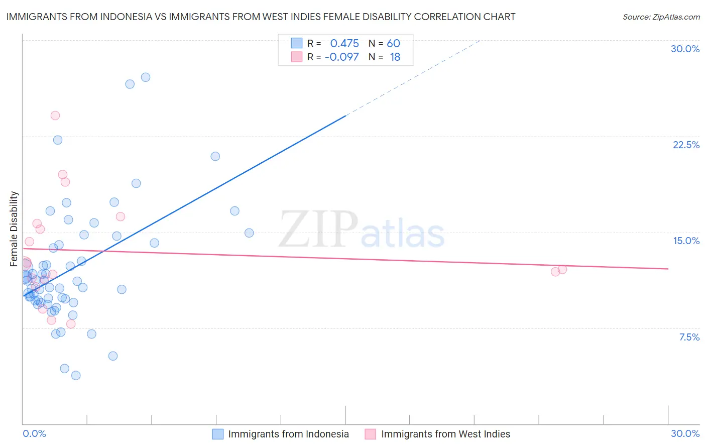Immigrants from Indonesia vs Immigrants from West Indies Female Disability