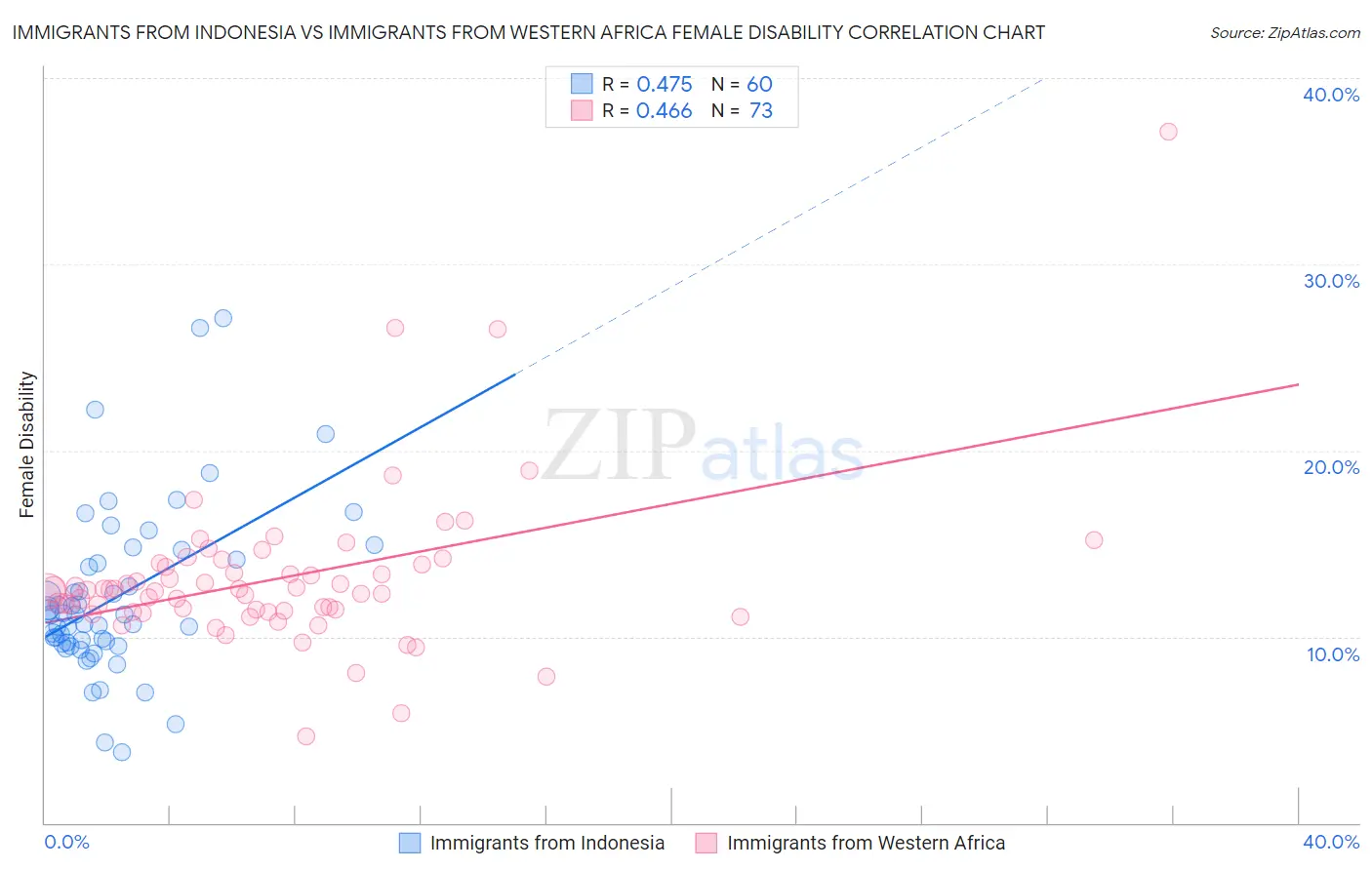 Immigrants from Indonesia vs Immigrants from Western Africa Female Disability