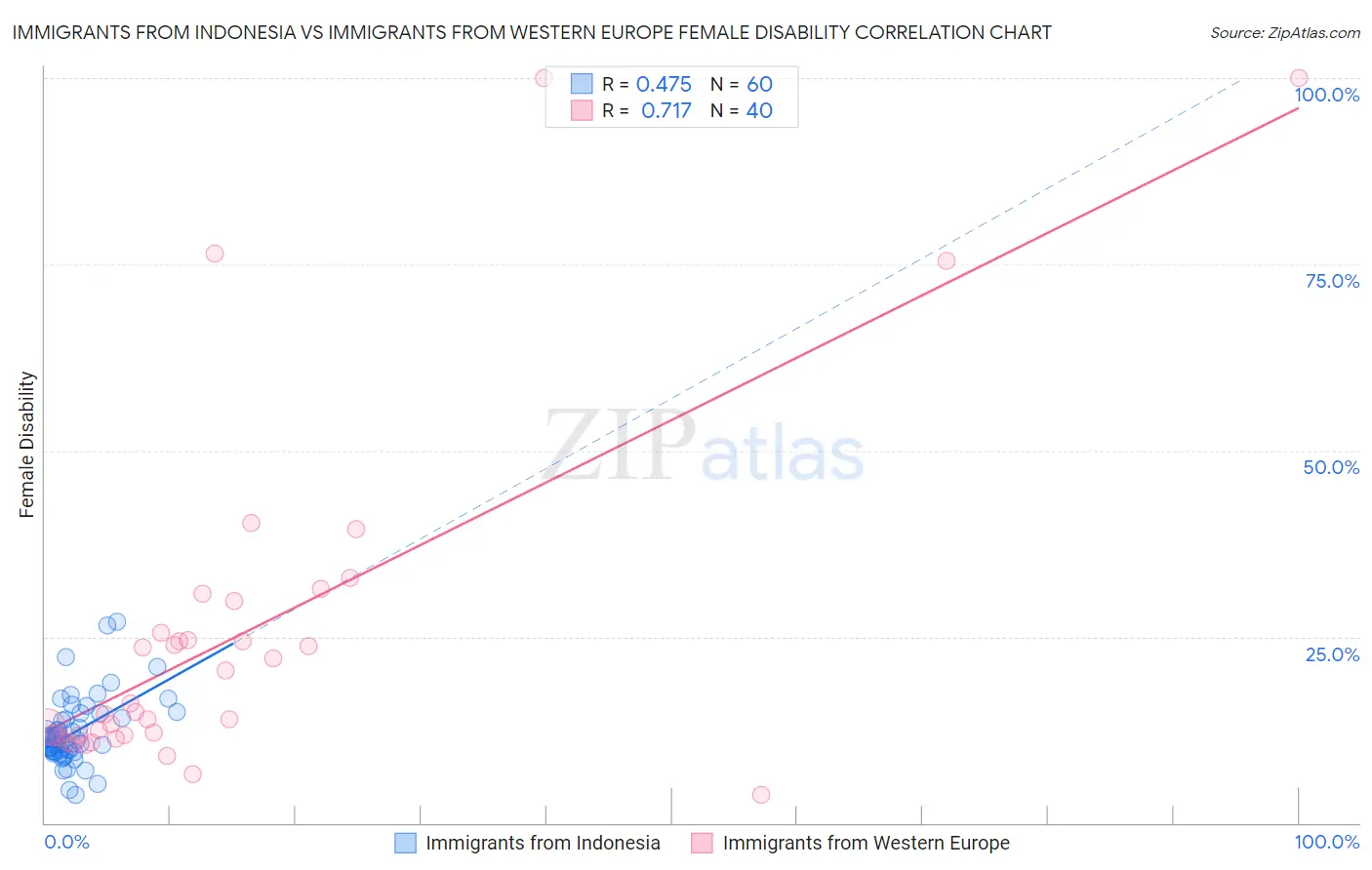 Immigrants from Indonesia vs Immigrants from Western Europe Female Disability