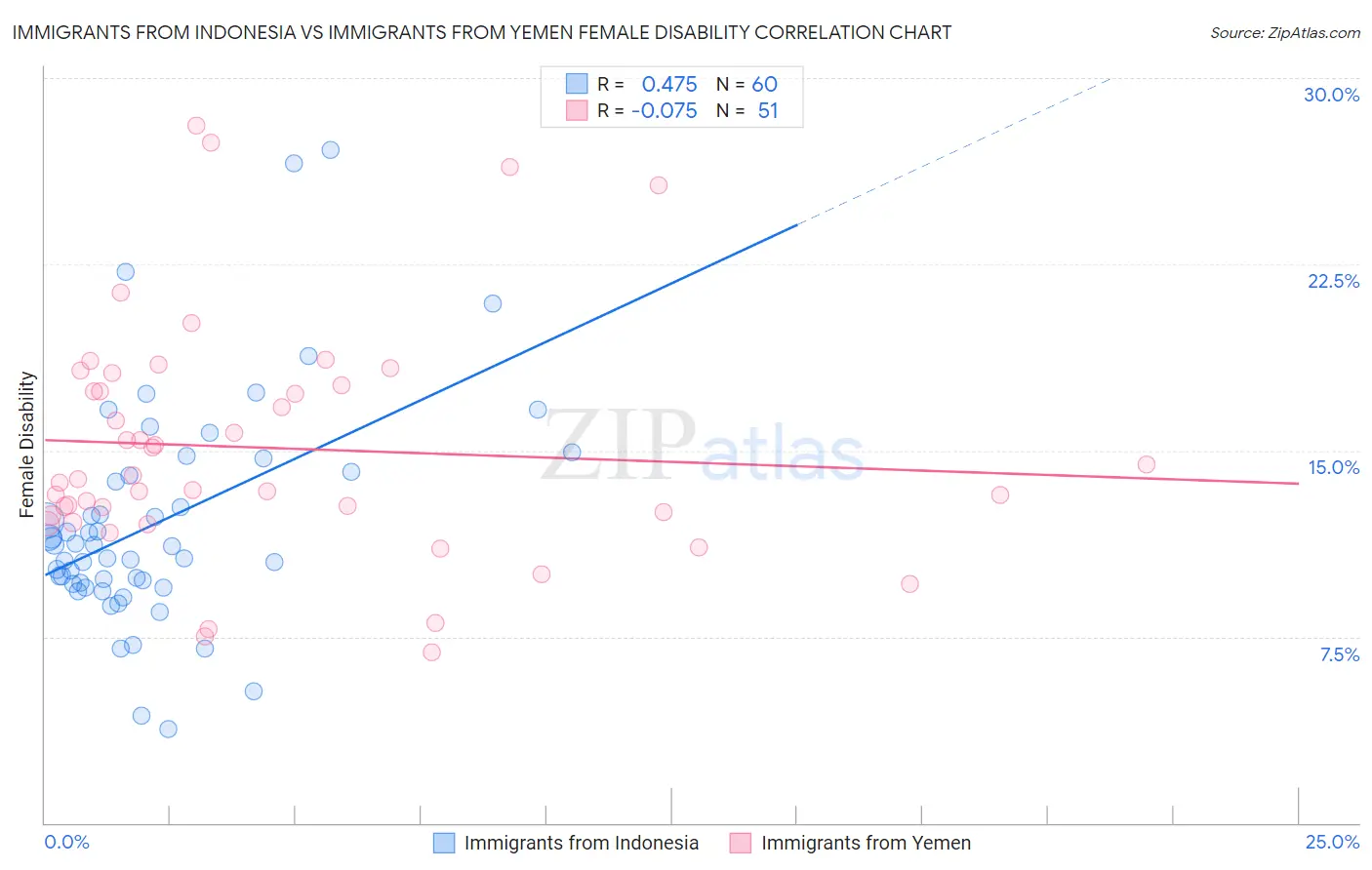 Immigrants from Indonesia vs Immigrants from Yemen Female Disability