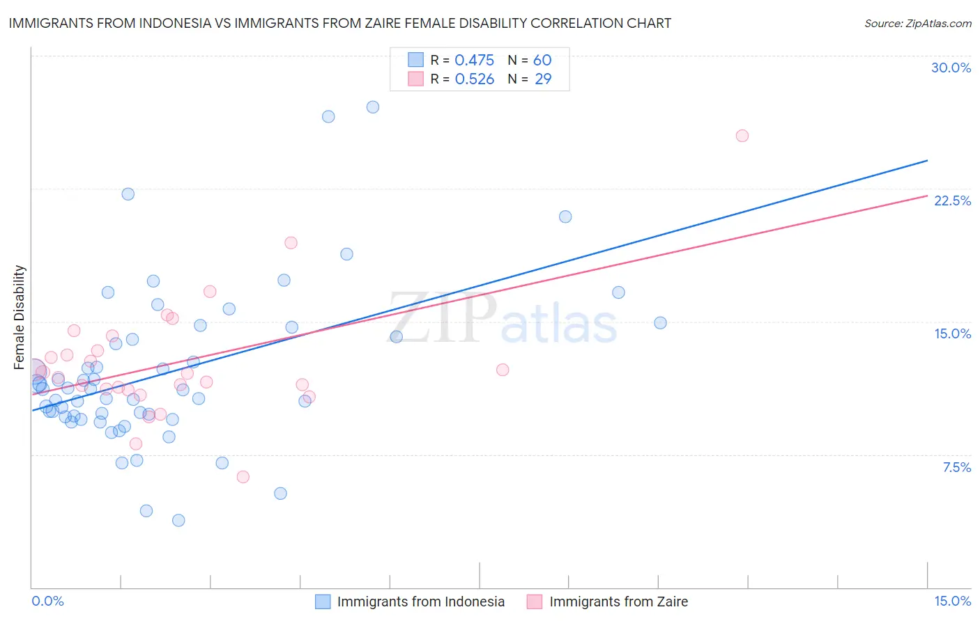 Immigrants from Indonesia vs Immigrants from Zaire Female Disability