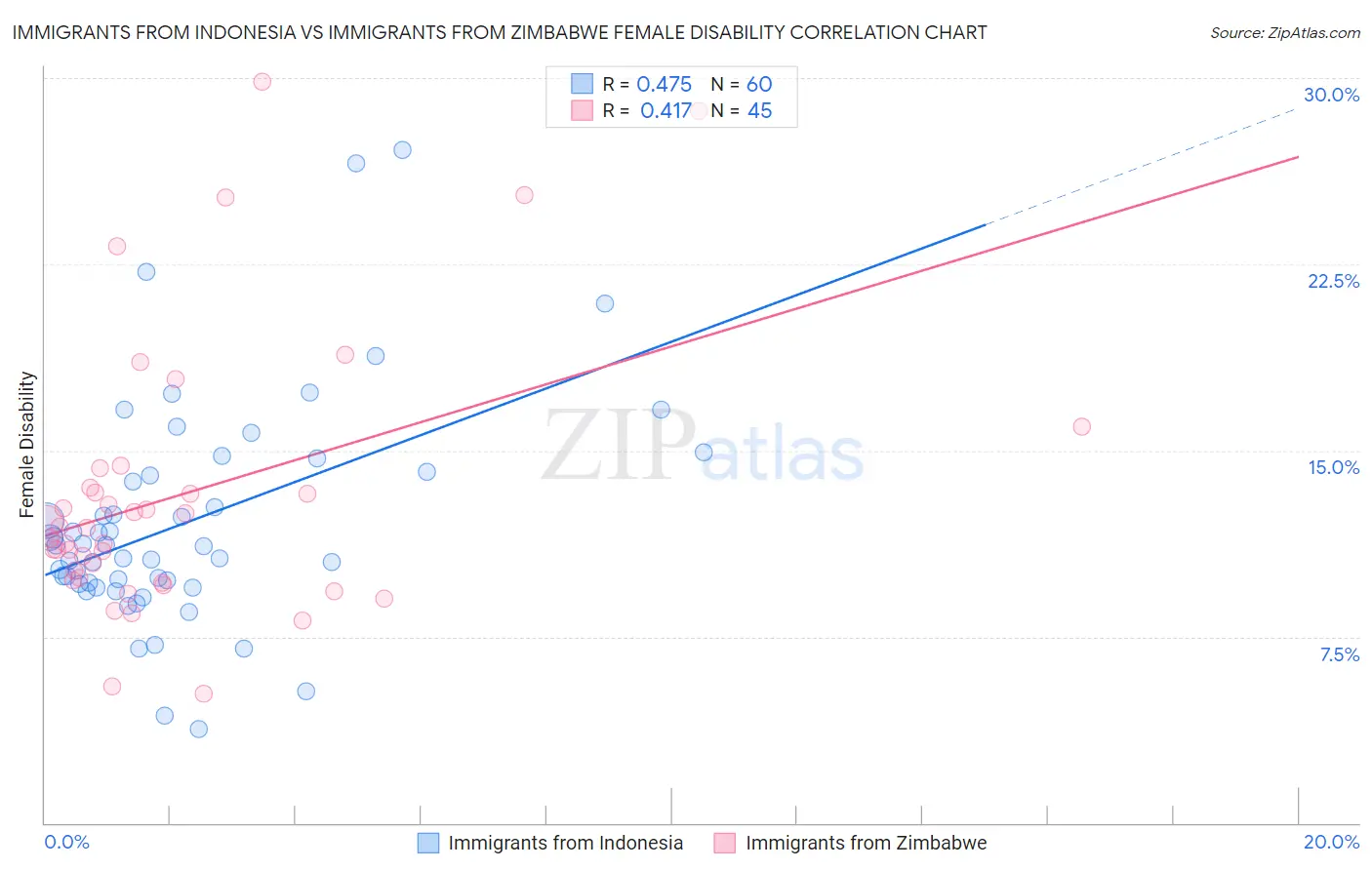 Immigrants from Indonesia vs Immigrants from Zimbabwe Female Disability