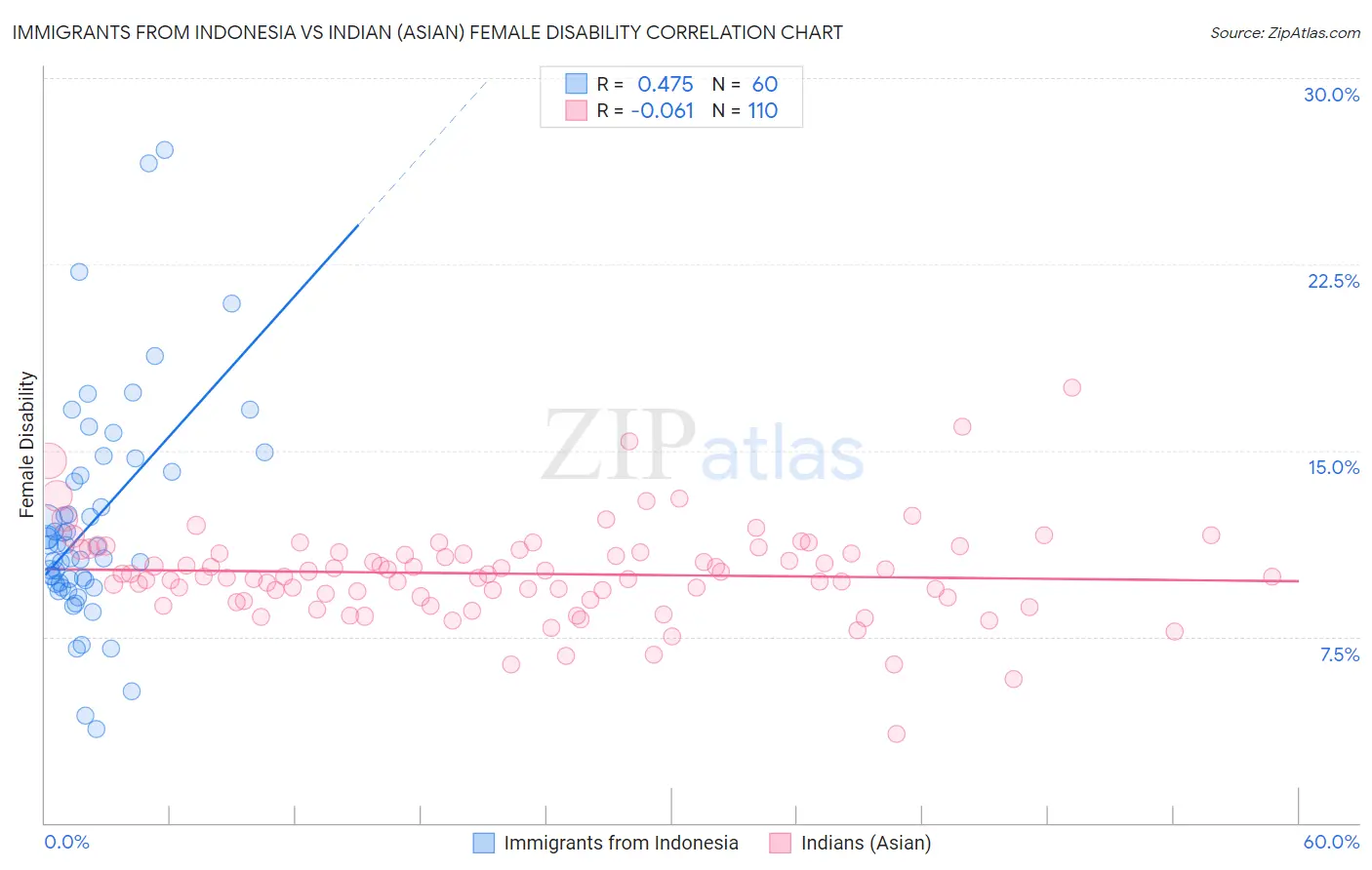Immigrants from Indonesia vs Indian (Asian) Female Disability