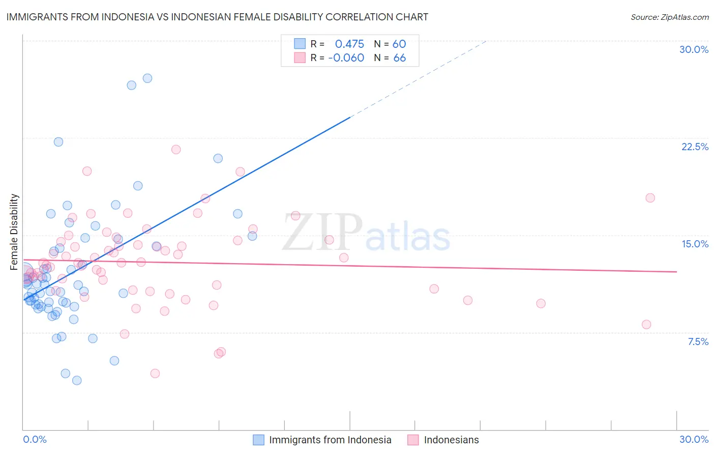 Immigrants from Indonesia vs Indonesian Female Disability