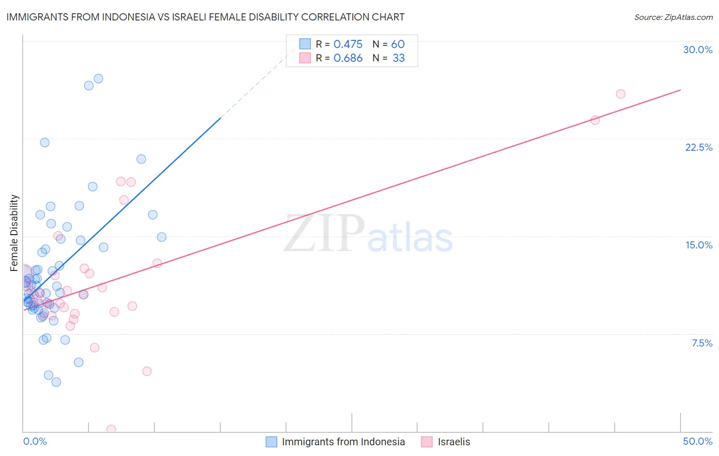 Immigrants from Indonesia vs Israeli Female Disability
