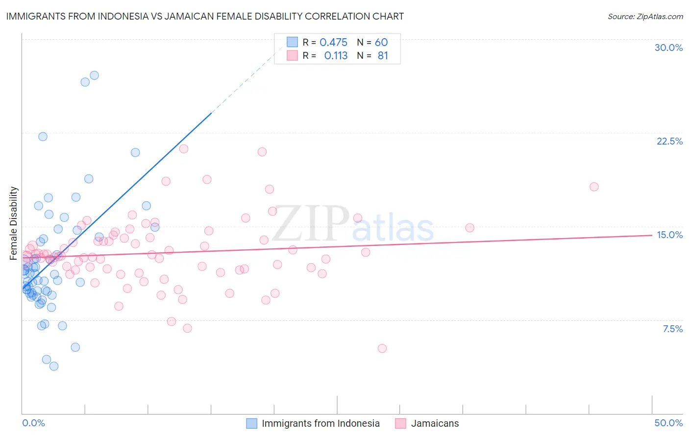 Immigrants from Indonesia vs Jamaican Female Disability