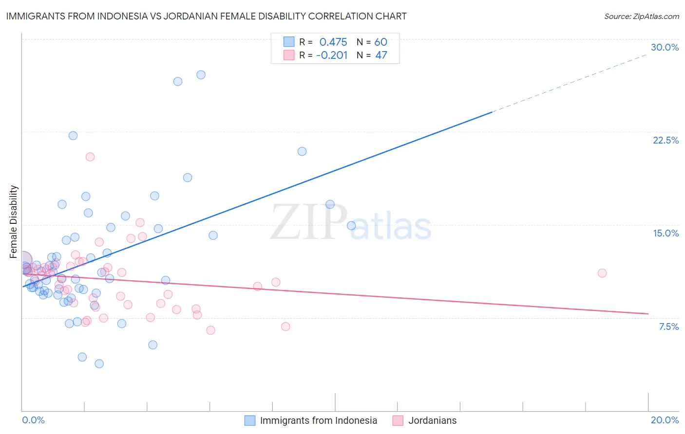 Immigrants from Indonesia vs Jordanian Female Disability