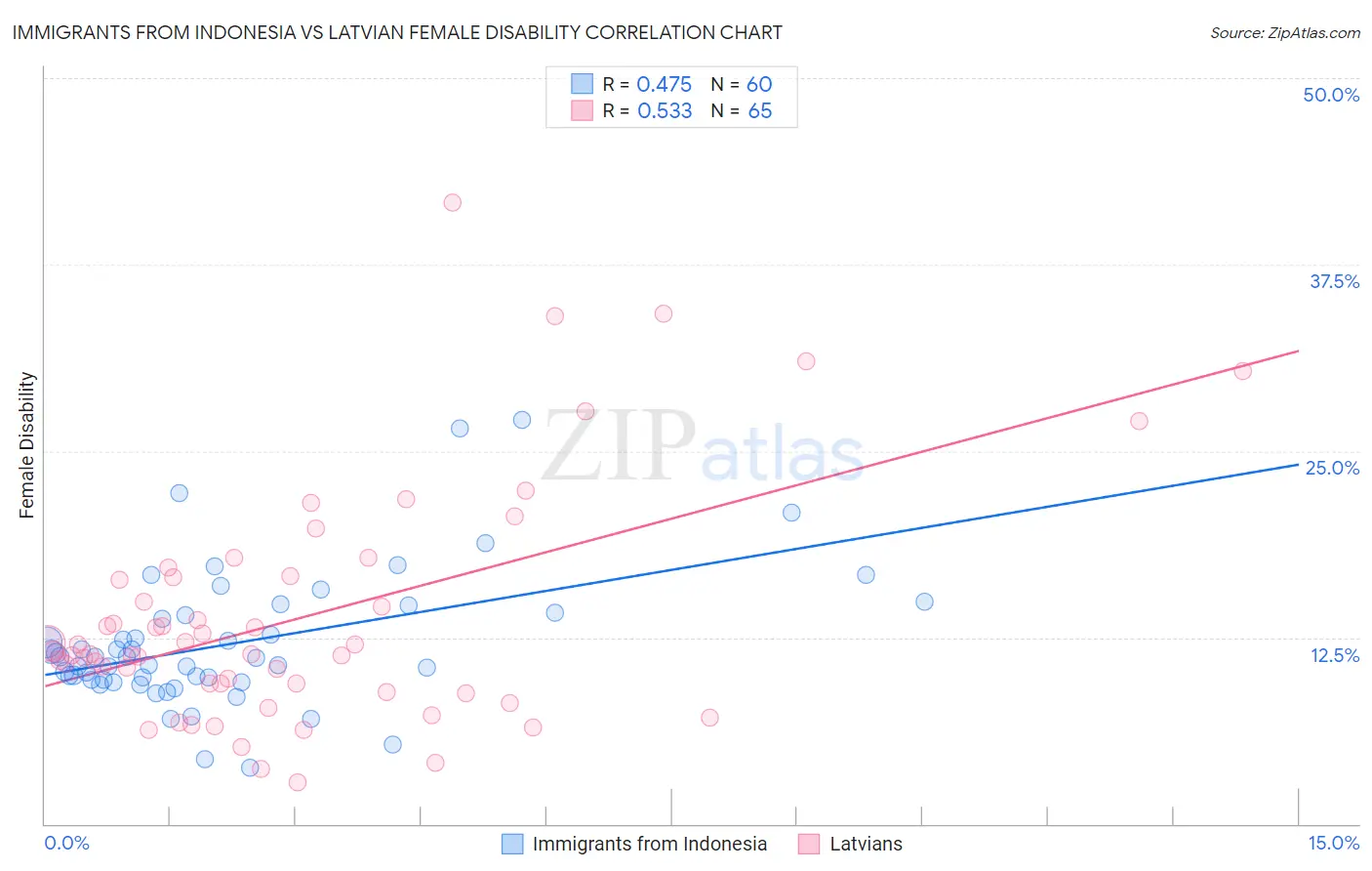 Immigrants from Indonesia vs Latvian Female Disability