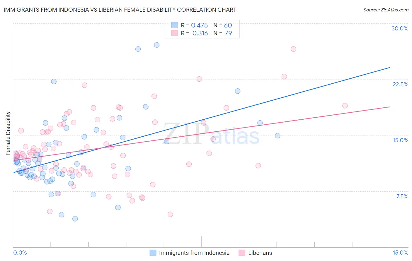 Immigrants from Indonesia vs Liberian Female Disability