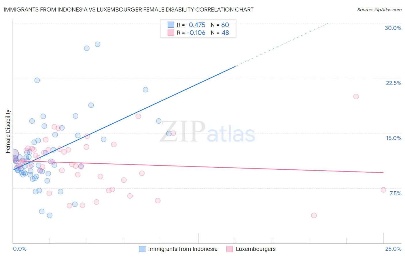 Immigrants from Indonesia vs Luxembourger Female Disability