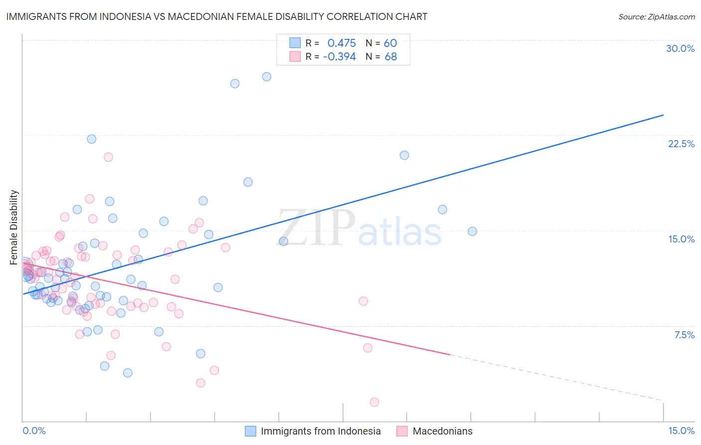 Immigrants from Indonesia vs Macedonian Female Disability