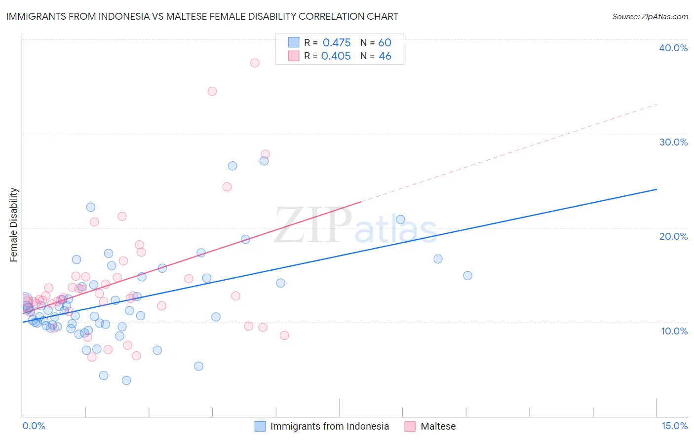 Immigrants from Indonesia vs Maltese Female Disability