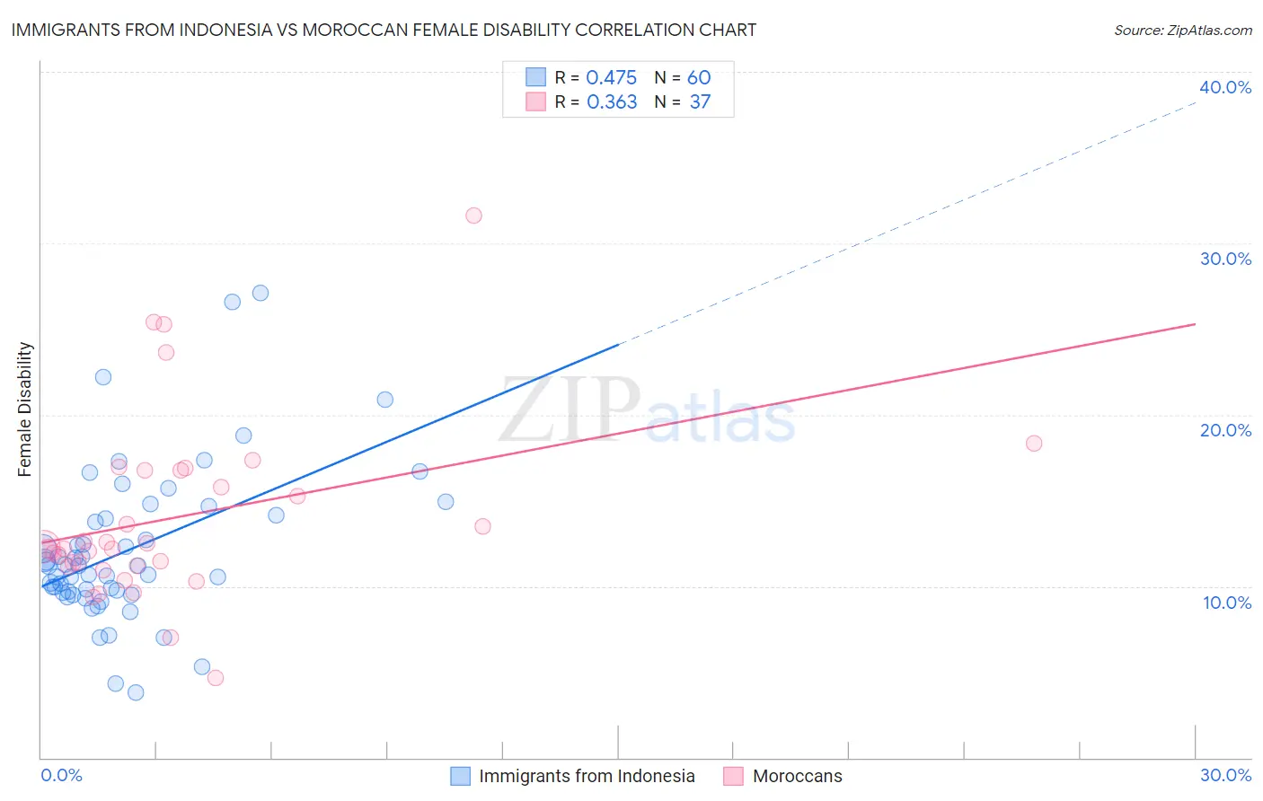 Immigrants from Indonesia vs Moroccan Female Disability