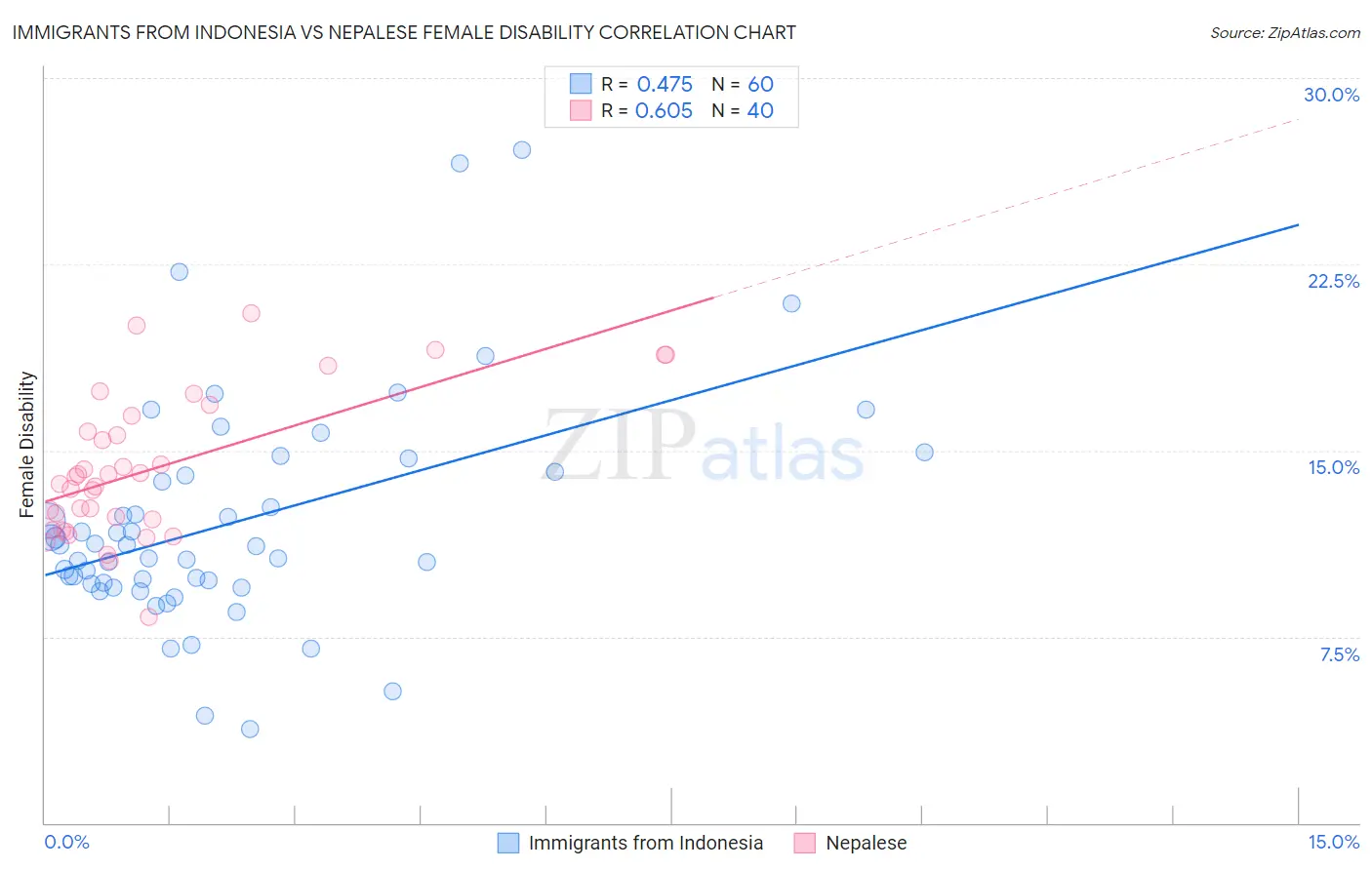 Immigrants from Indonesia vs Nepalese Female Disability