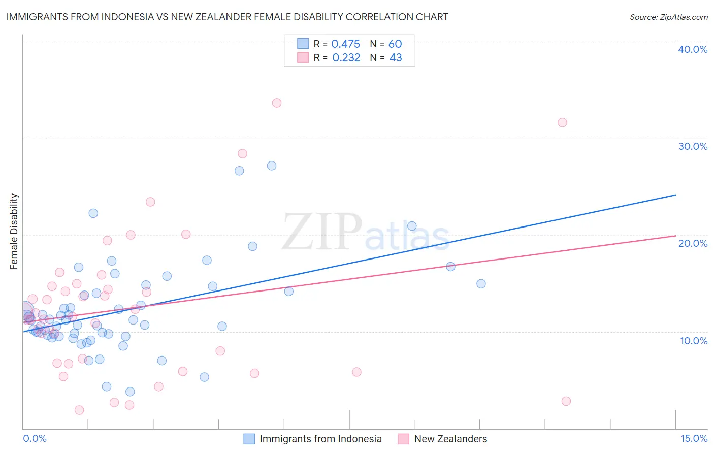 Immigrants from Indonesia vs New Zealander Female Disability
