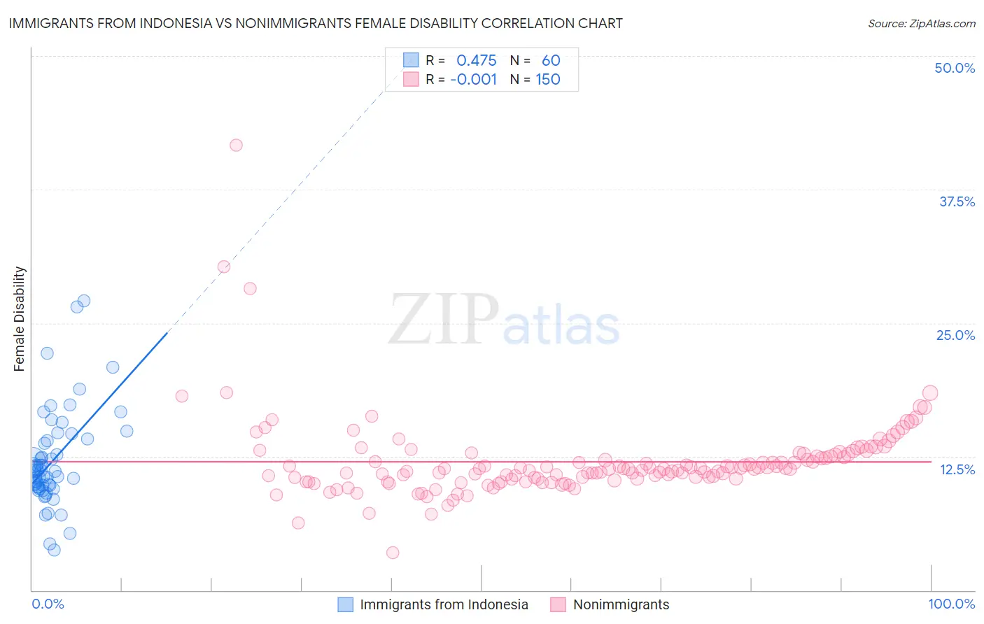 Immigrants from Indonesia vs Nonimmigrants Female Disability