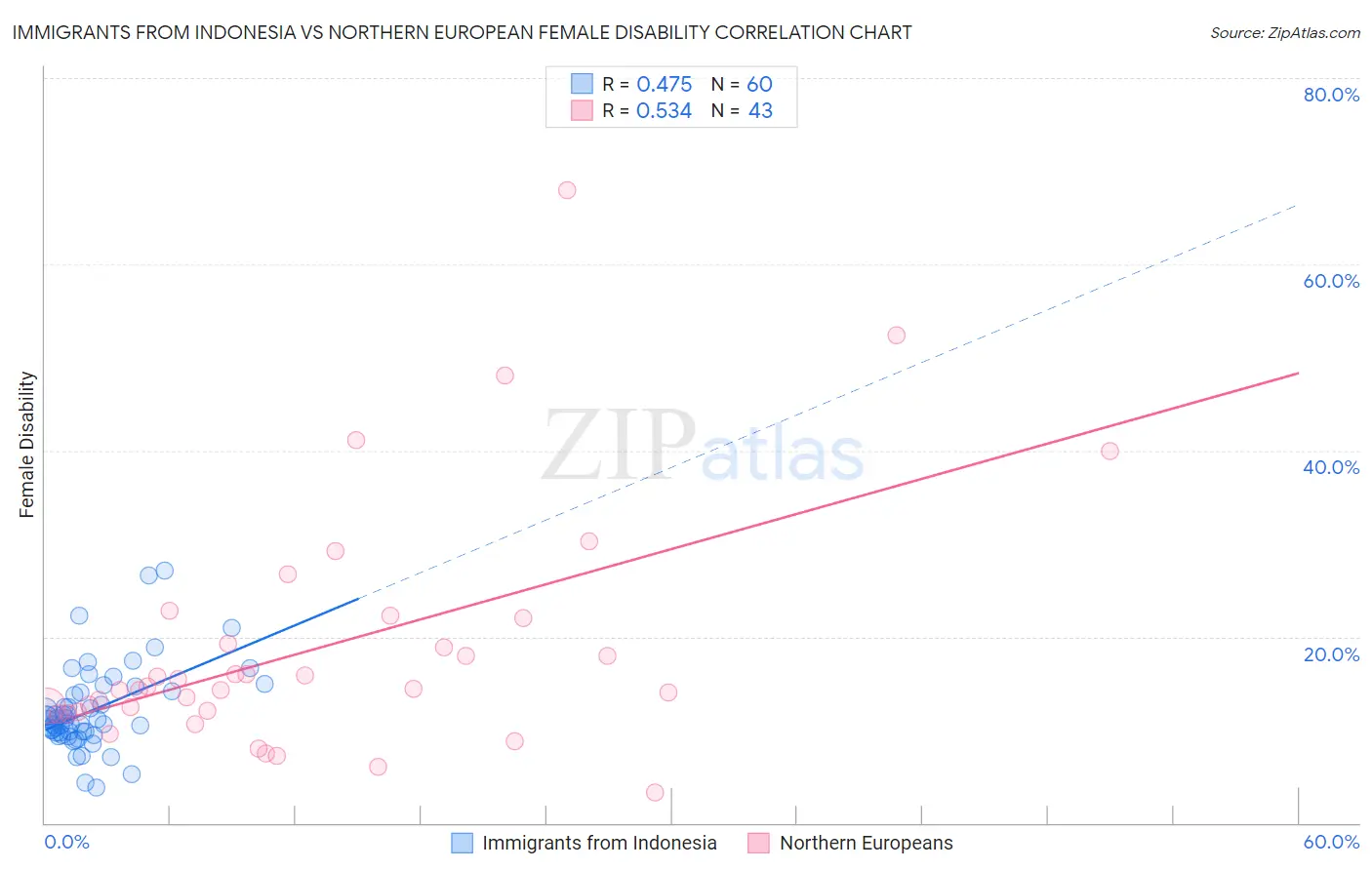 Immigrants from Indonesia vs Northern European Female Disability