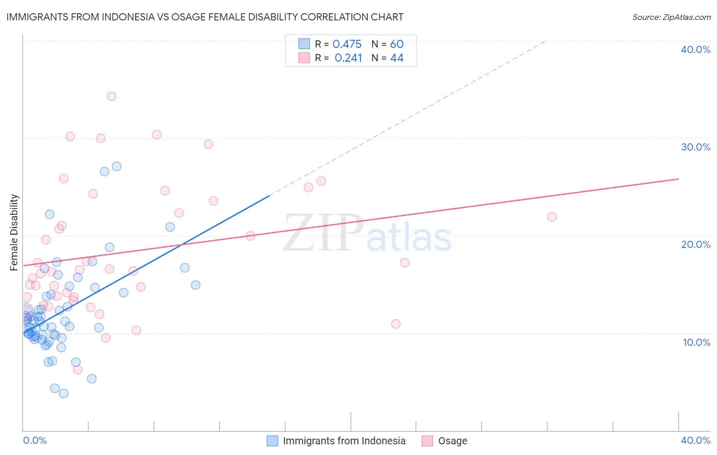 Immigrants from Indonesia vs Osage Female Disability