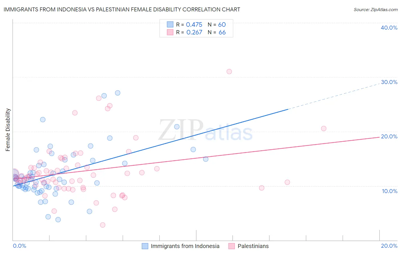 Immigrants from Indonesia vs Palestinian Female Disability