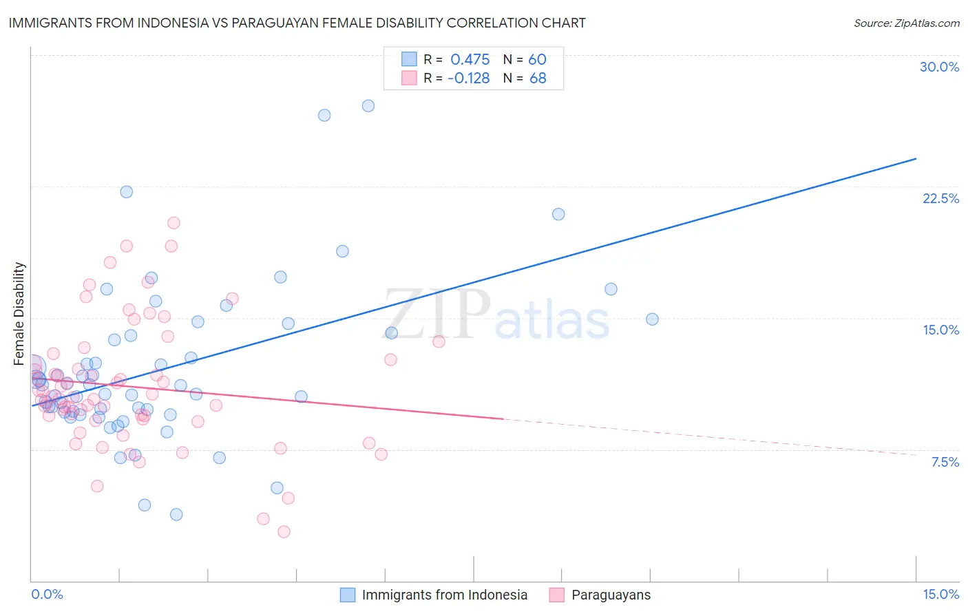 Immigrants from Indonesia vs Paraguayan Female Disability