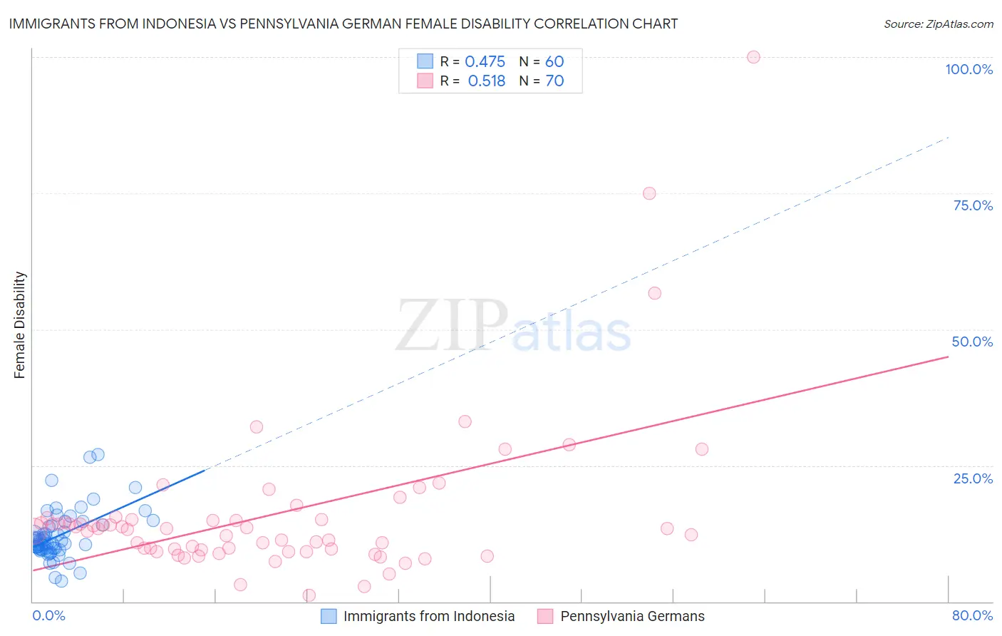 Immigrants from Indonesia vs Pennsylvania German Female Disability