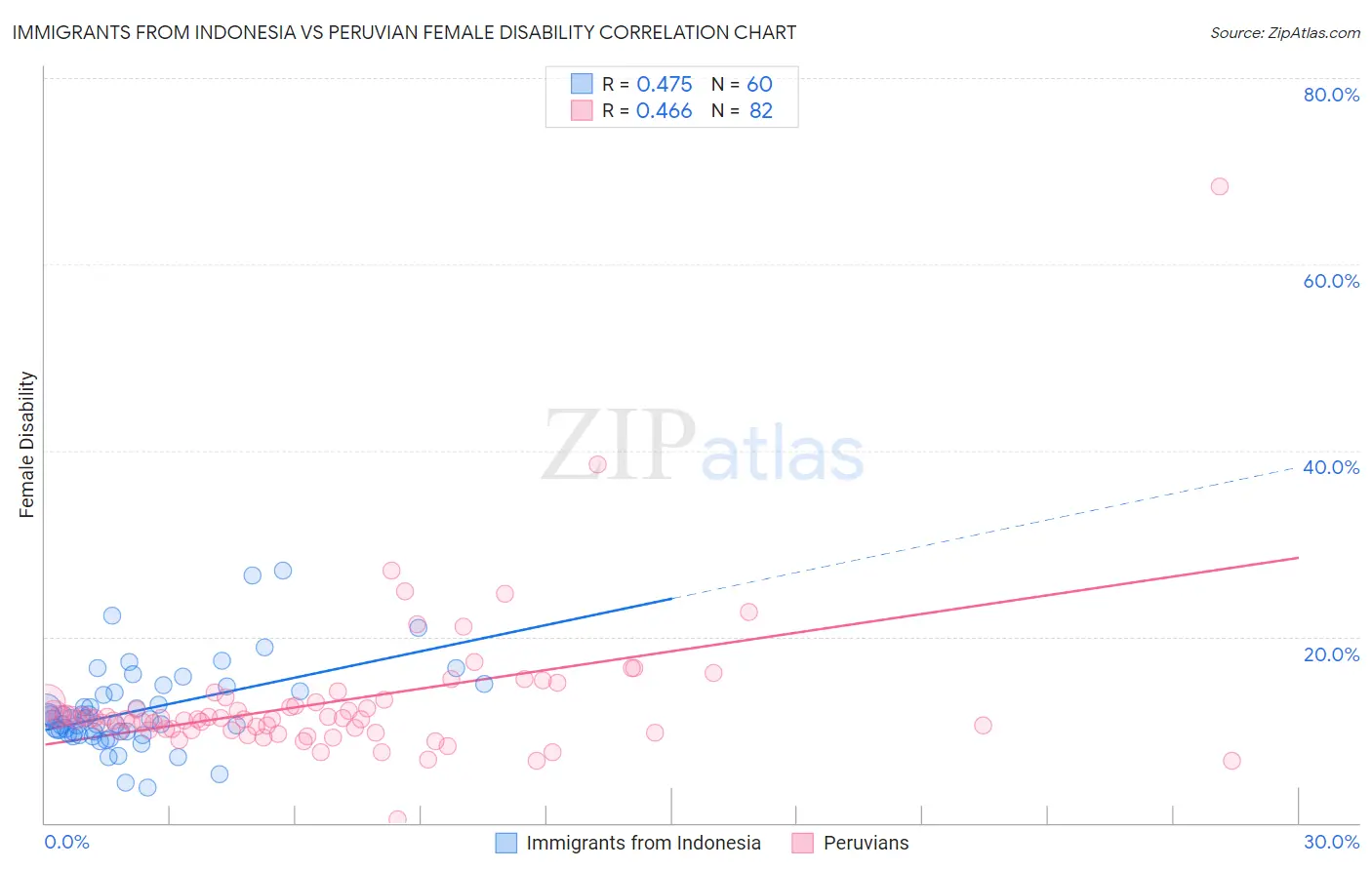 Immigrants from Indonesia vs Peruvian Female Disability