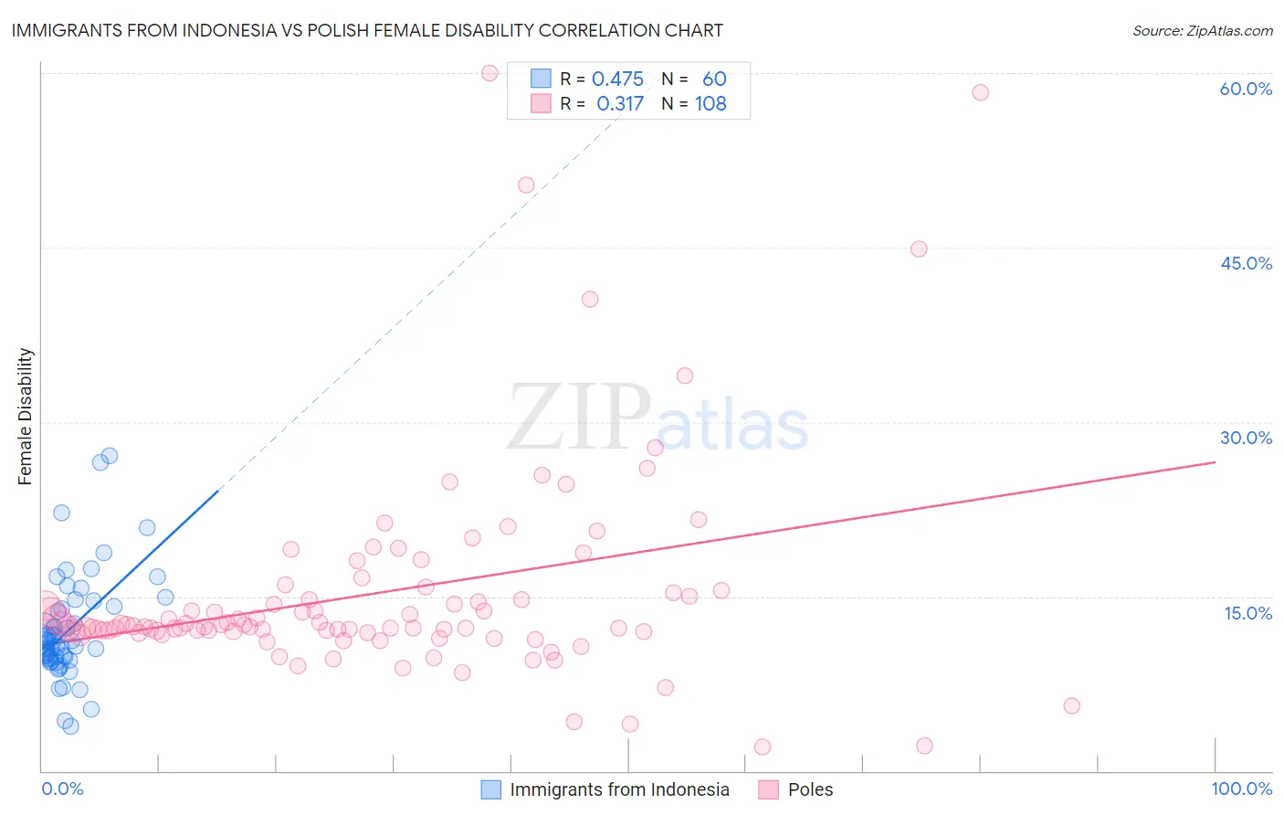 Immigrants from Indonesia vs Polish Female Disability