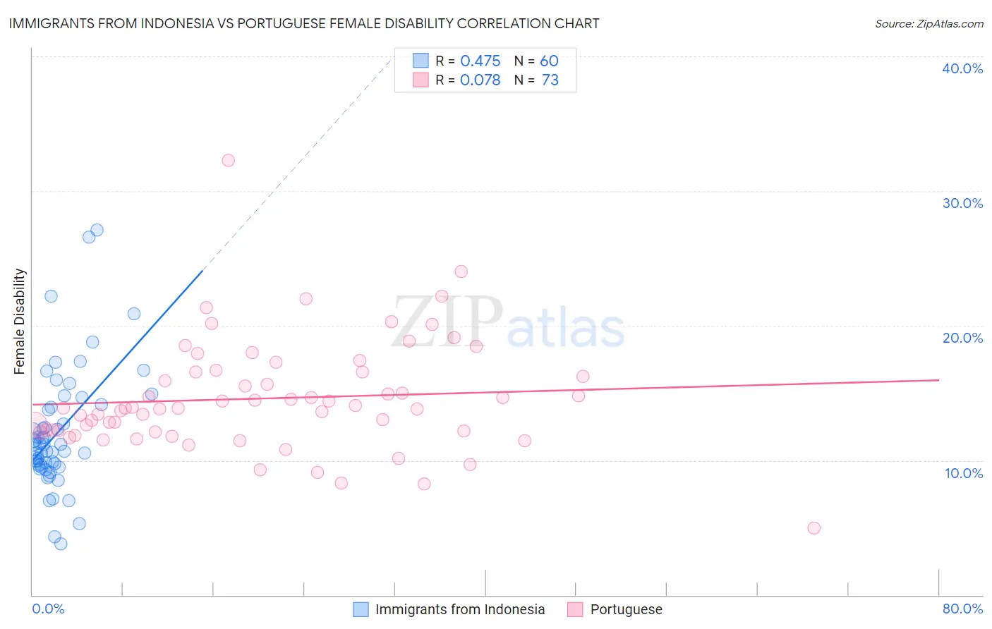 Immigrants from Indonesia vs Portuguese Female Disability
